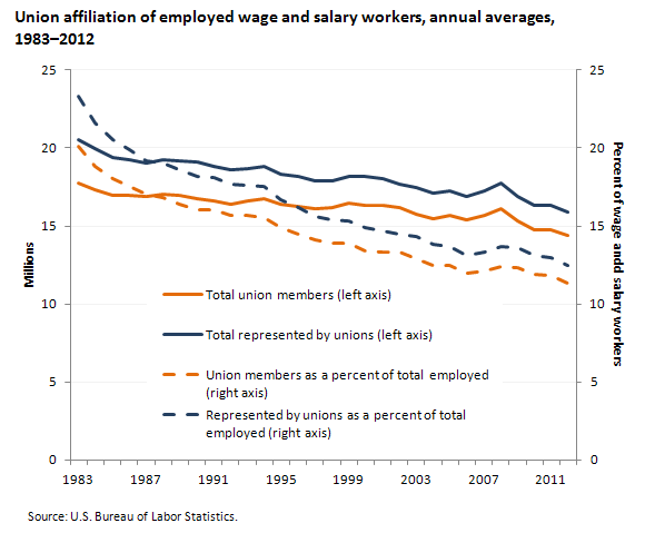 Union affiliation of employed wage and salary workers, 2011–2012