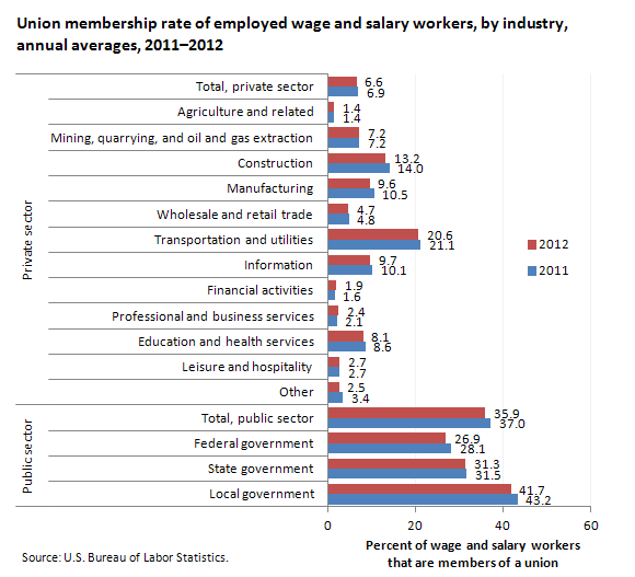 Union membership rate of employed wage and salary workers, by industry, 2011–2012