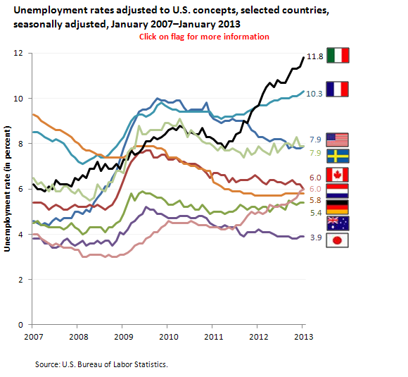 Unemployment rates adjusted to U.S. concepts, selected countries, seasonally adjusted, January 2007–January 2013