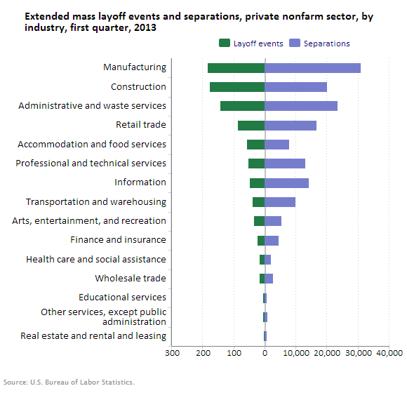 A data chart image of Extended mass layoff events and separations, first quarter 2013