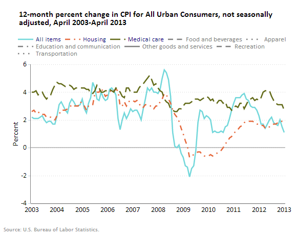 A data chart image of Consumer Price Index, April 2013