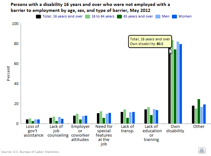 A data chart image of Barriers to employment for persons with a disability