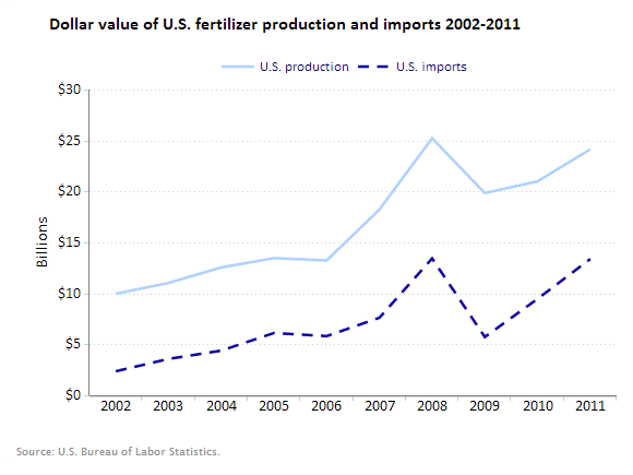 A data chart image of Growing demand for fertilizer keeps prices high
