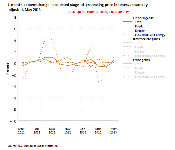 A data chart image of Producer prices for finished goods rise 0.5 percent in May 2013