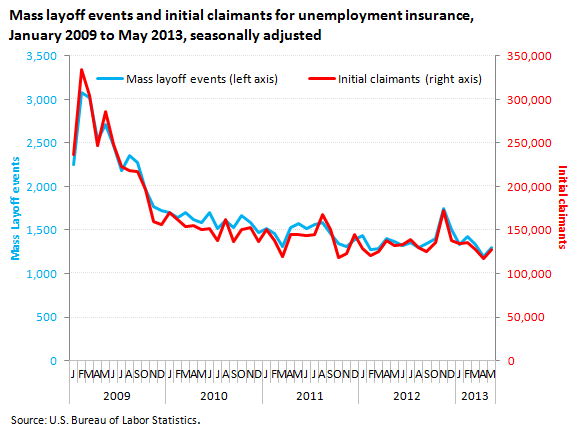 Mass layoff events and initial claimants for unemployment insurance, January 2009 to May 2013, seasonally adjusted
