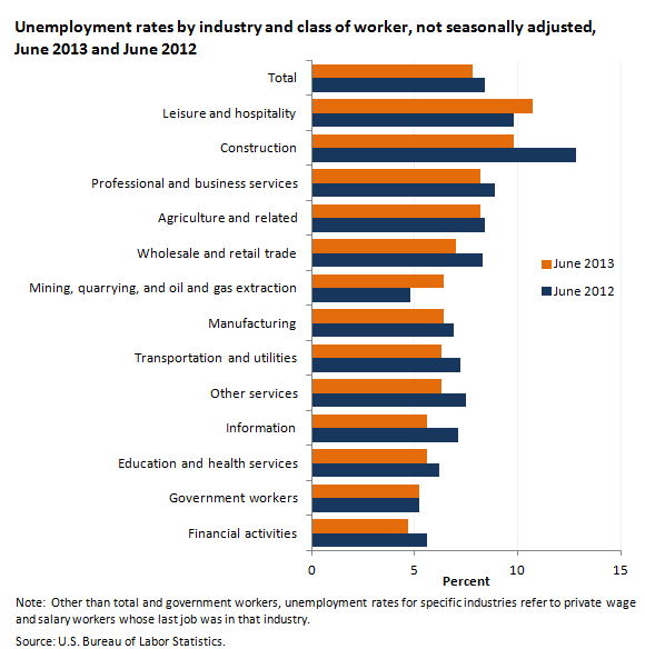 Unemployment rates by industry, not seasonally adjusted, June 2012 and June 2013