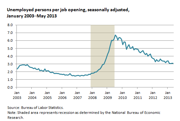 Unemployed persons per job opening, seasonally adjusted,  January 2003–May 2013 