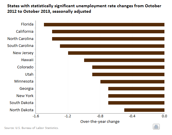 A data chart image of Florida has largest decrease in unemployment rate from October 2012 to October 2013
