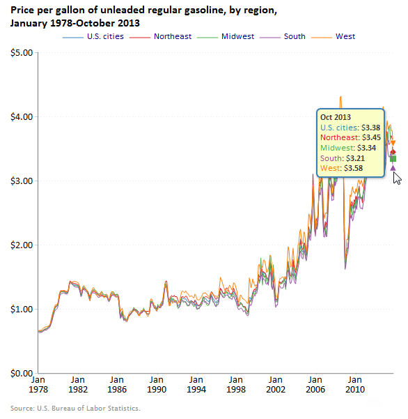 A data chart image of Gasoline prices now 5 times higher than in 1978