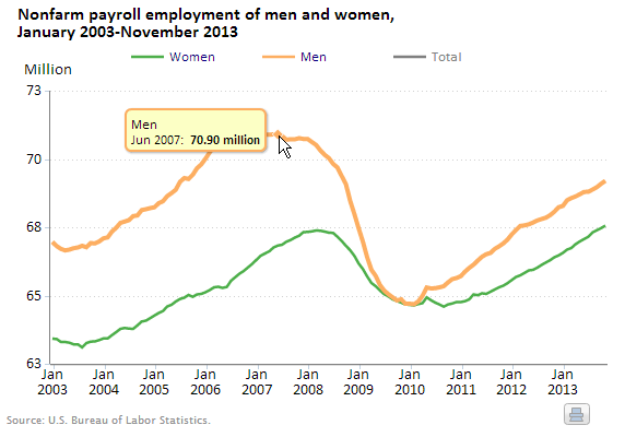 A data chart image of Employment of women surpasses March 2008 peak