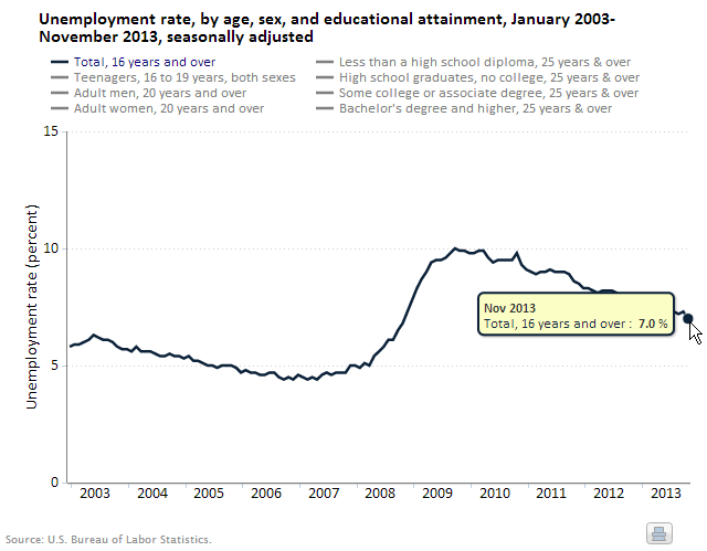 A data chart image of U.S. unemployment rate drops to 5-year low