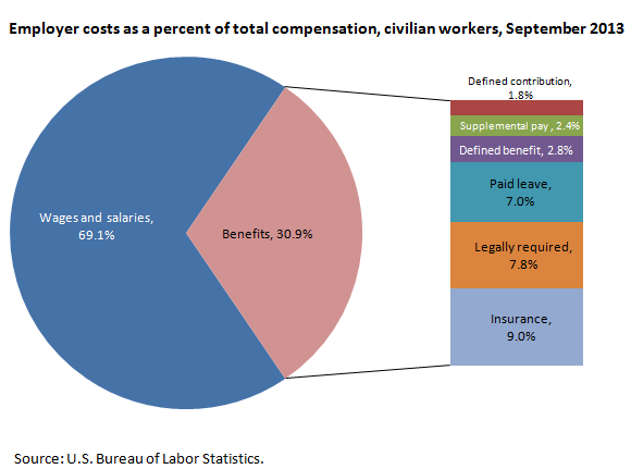 Employer costs as a percent of total compensation, civilian workers, September 2013