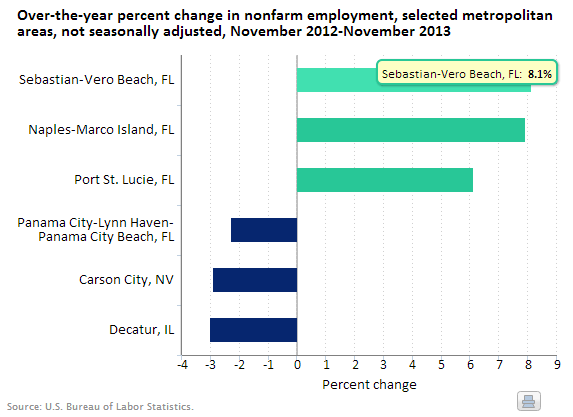 A data chart image of Sebastian-Vero Beach, Florida has largest over-the-year percentage increase in employment