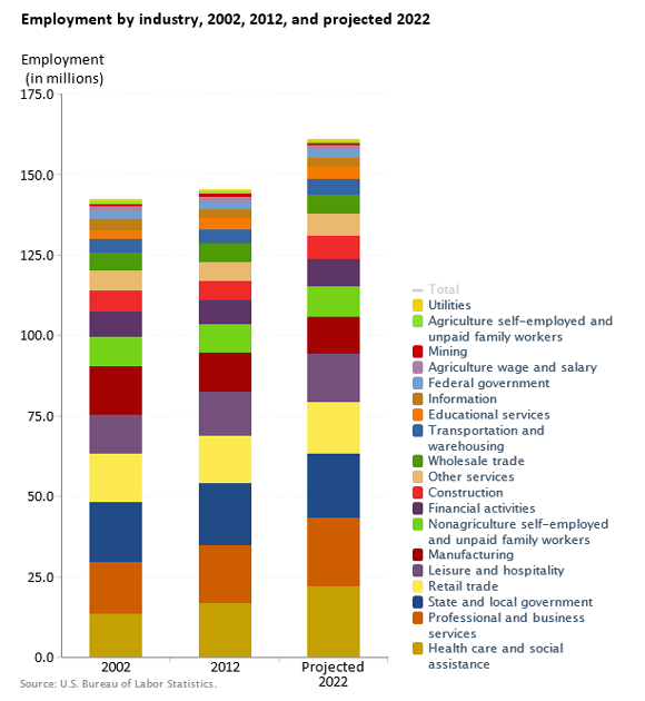 A data chart image of Health care and social assistance expected to add 5.0 million jobs, 2012 to 2022