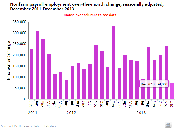 A data chart image of Payroll employment up 74,000 December 2013; averaged 182,000 jobs per month in 2013