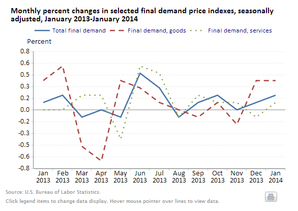 A data chart image of Producer price indexes for final and intermediate demand goods and services, January 2014
