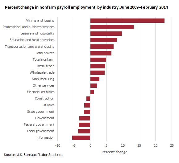 Percent change in nonfarm payroll employment, by industry, June 2009–February 2014