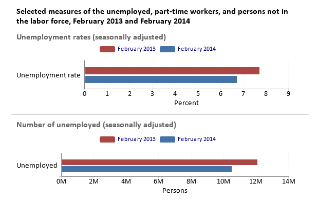 A data chart image of Unemployment rate down 1 percentage point over the year