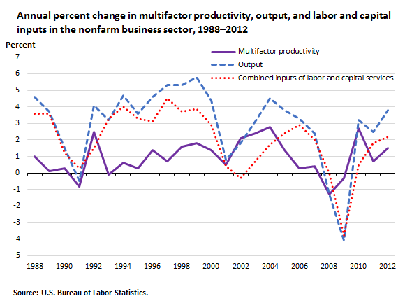 Annual percent change in multifactor productivity, output, and labor and capital inputs in the nonfarm business sector, 1988–2012