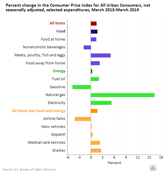 A data chart image of Consumer prices up 1.5 percent over the year ended March 2014