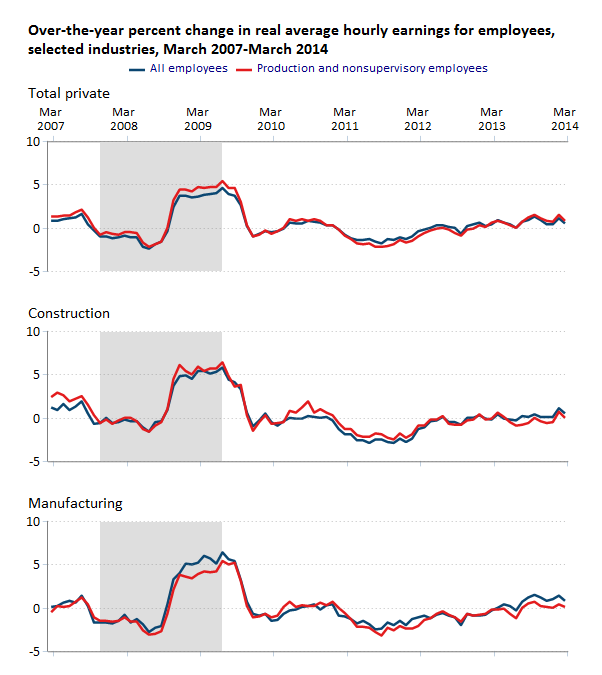 A data chart image of Over-the-year percent change in real average hourly earnings, by industry, March 2014