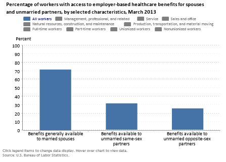 A data chart image of Employer-sponsored healthcare benefits for domestic partners
