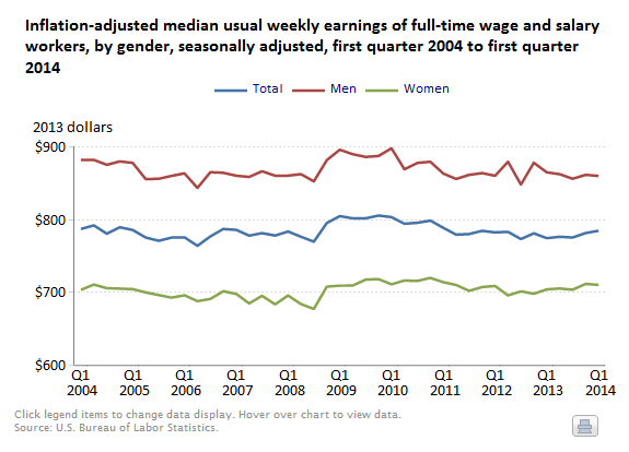 A data chart image of Median weekly earnings, 2004–2014
