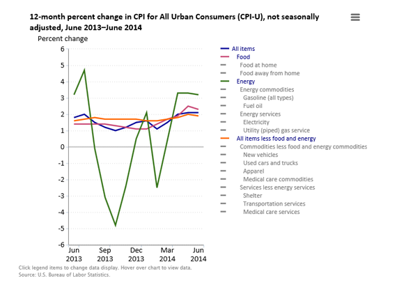 A data chart image of Consumer prices up 2.1 percent over the year ended June 2014