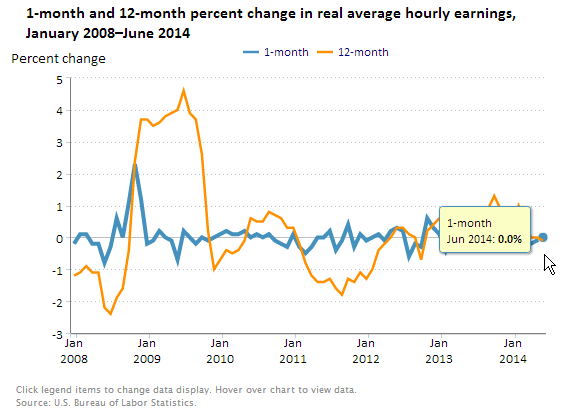 A data chart image of Real average hourly earnings unchanged from May to June