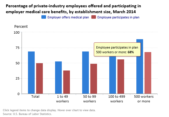 A data chart image of Larger establishments more likely than smaller establishments to offer medical care benefits