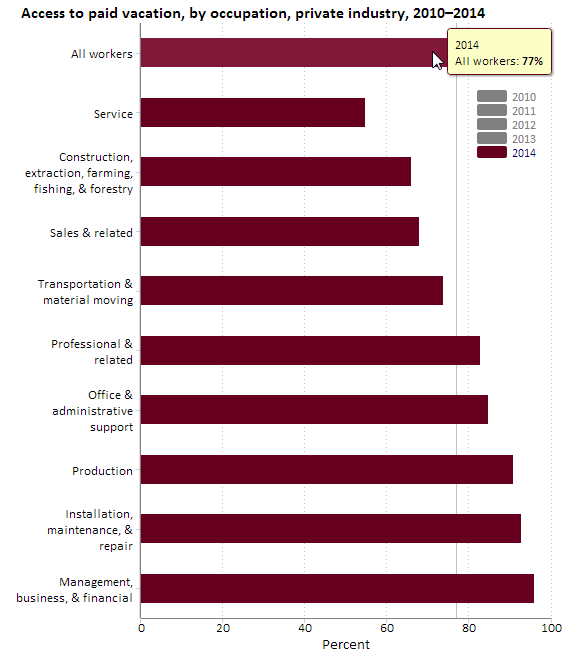 A data chart image of Paid vacation benefits available to 77 percent of private-industry workers, March 2014