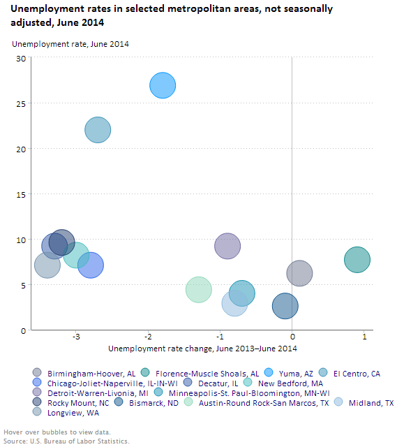 A data chart image of Longview, Washington, has the largest over-the-year unemployment rate decrease, June 2014