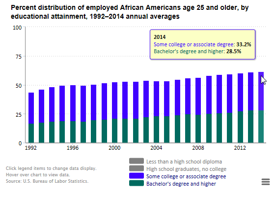 A data chart image of Educational attainment, employment, and unemployment among African Americans