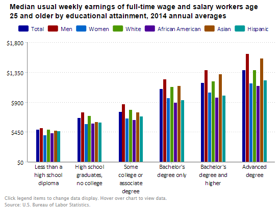 A data chart image of Median weekly earnings by educational attainment in 2014