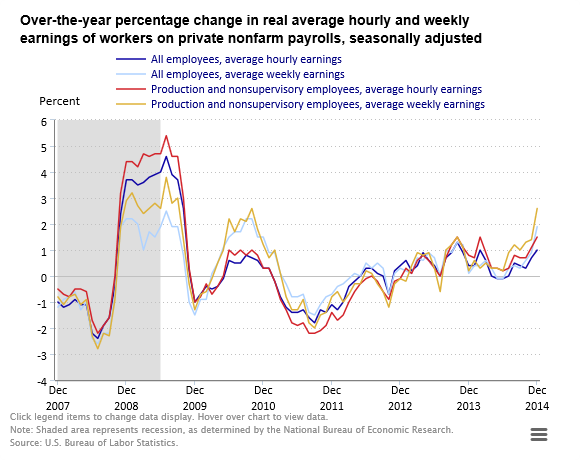A data chart image of Real average hourly earnings rise 1.0 percent in 2014; real weekly earnings up 1.9 percent