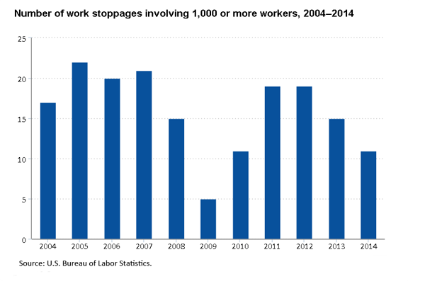 A data chart image of Major work stoppages down in 2014