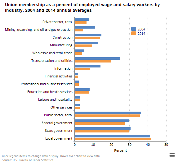 A data chart image of Union membership rate in private industry was 6.6 percent in 2014; public sector 35.7 percent