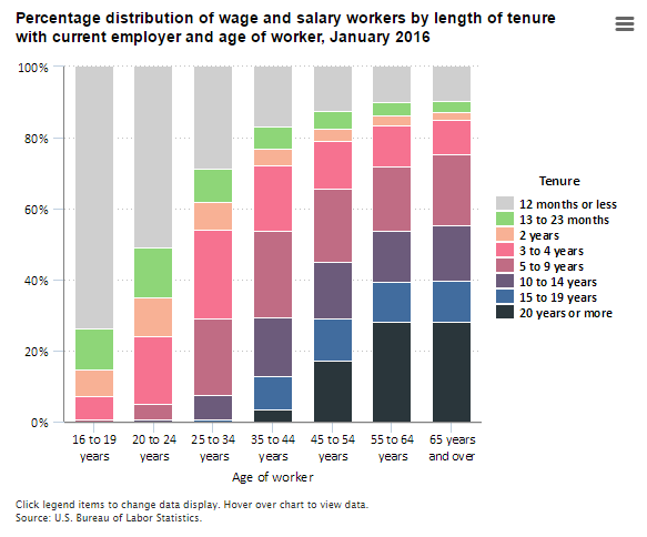 A data chart image of 28 percent of workers age 55 and over have been with their current employer 20 years or more