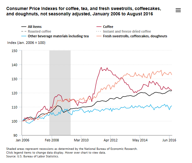 A data chart image of Coffee prices down 3.8 percent from August 2015 to August 2016