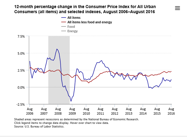 A data chart image of CPI up 1.1 percent over the 12 months ending August 2016