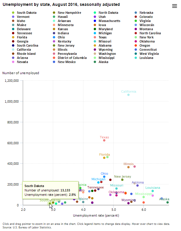 A data chart image of Lowest unemployment rates in South Dakota and New Hampshire, August 2016