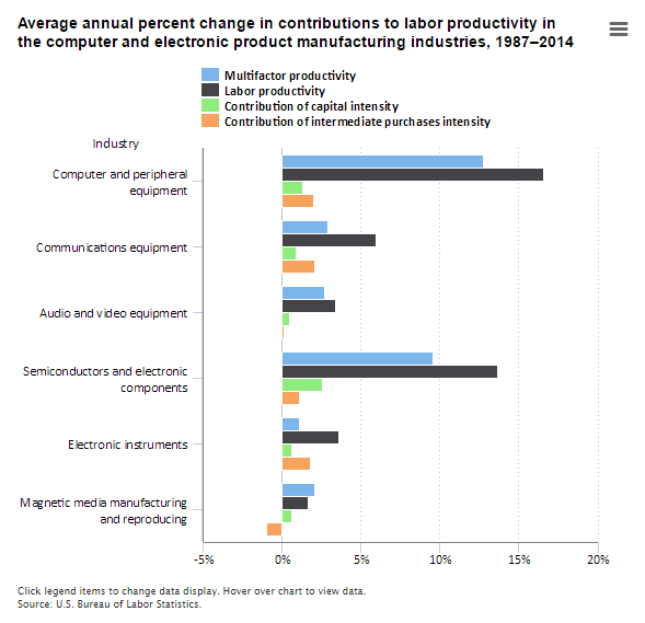 A data chart image of Multifactor productivity increases in computer and electronics manufacturing industries, 1987–2014