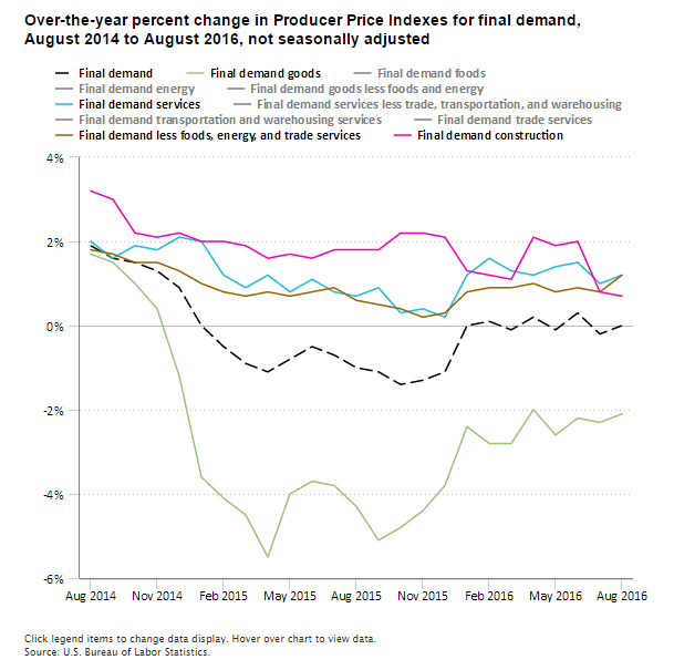 A data chart image of Producer Price Index for final demand unchanged from August 2015 to August 2016