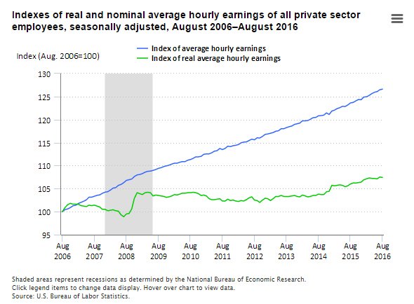 A data chart image of Real earnings decrease $0.01 per hour in August 2016