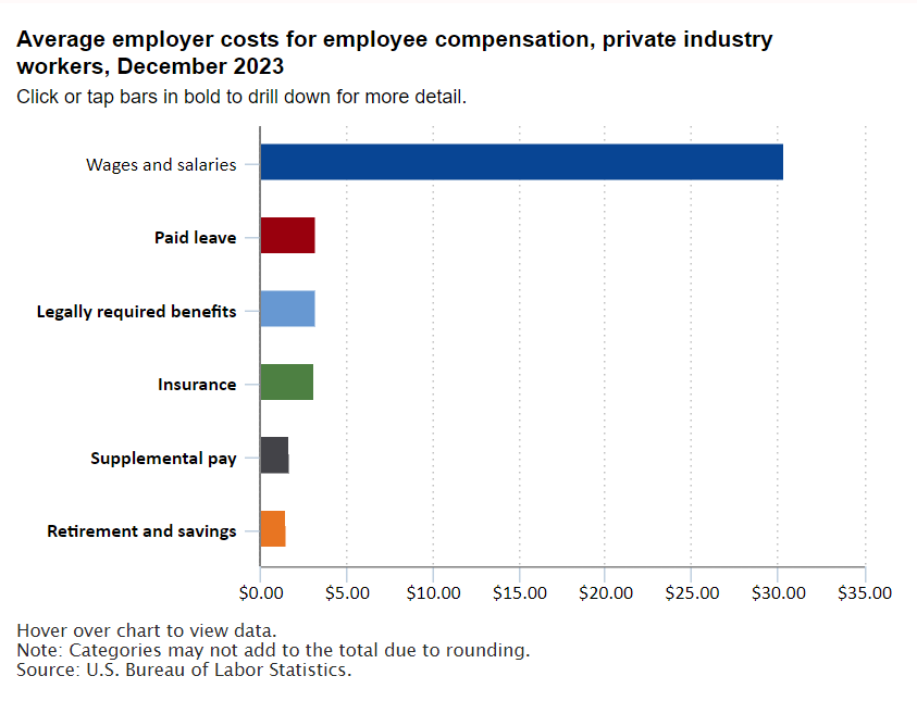 A data chart image of Private industry compensation costs averaged $43.11 per hour worked in December 2023
