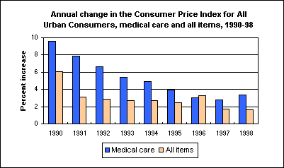 Annual change in the Consumer Price Index for All Urban Consumers, medical care and all items, 1990-98