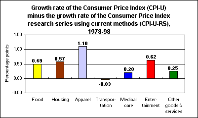 Growth rate of the Consumer Price Index (CPI-U) minus the growth rate of the Consumer Price Index research series using current methods (CPI-U-RS), 1978-98