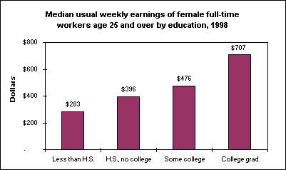Median usual weekly earnings of female full-time workers age 25 and over by education, 1998