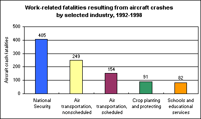 Work-related fatalities resulting from aircraft crashes by selected industry, 1992-1998