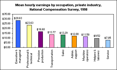 Mean hourly earnings by occupation, private industry, National Compensation Survey, 1998 
